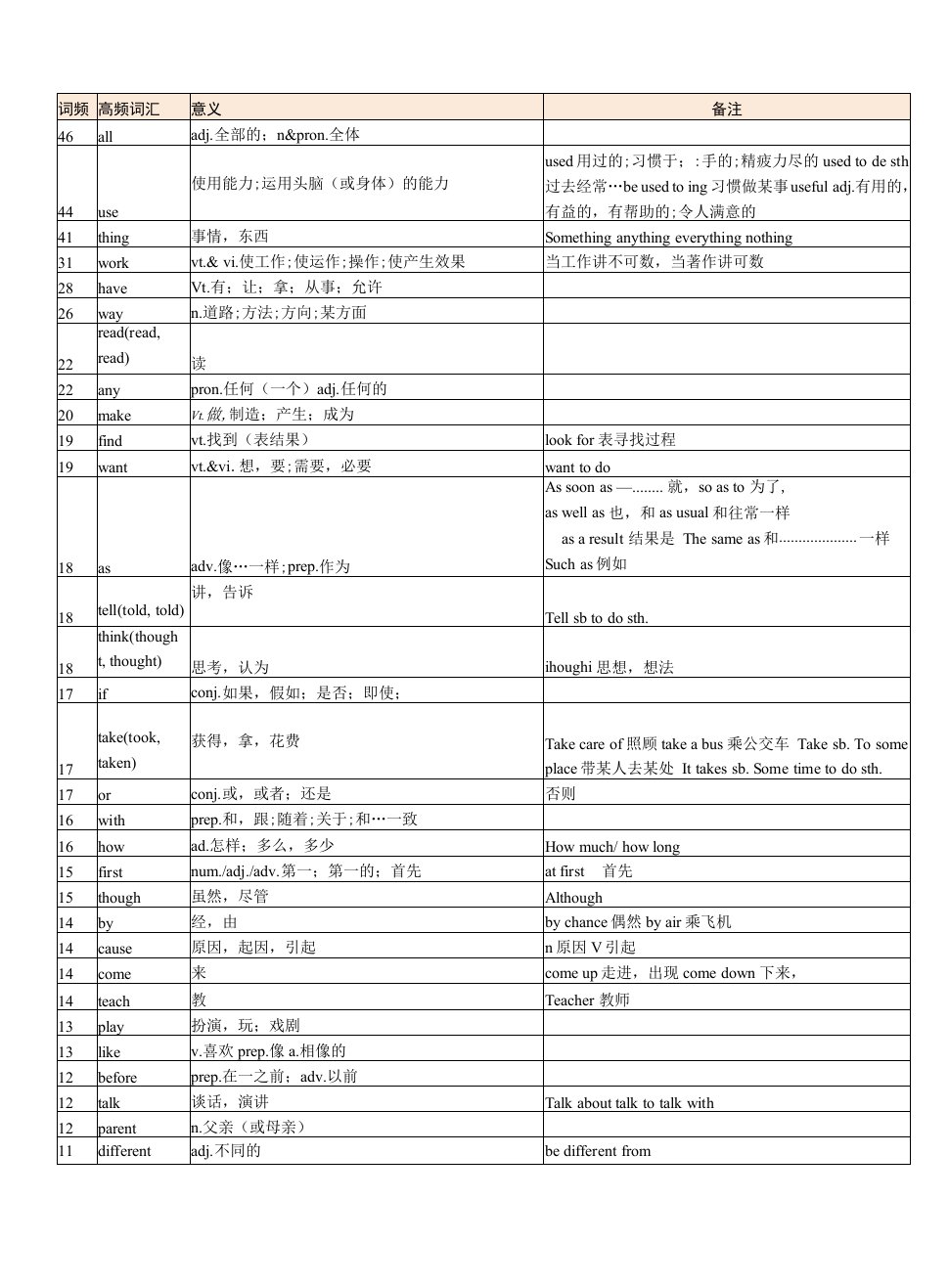 人教版中考英语高频词汇总