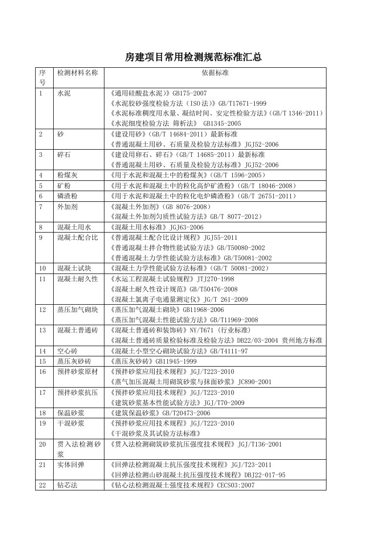 房建项目常用检测规范、标准汇总