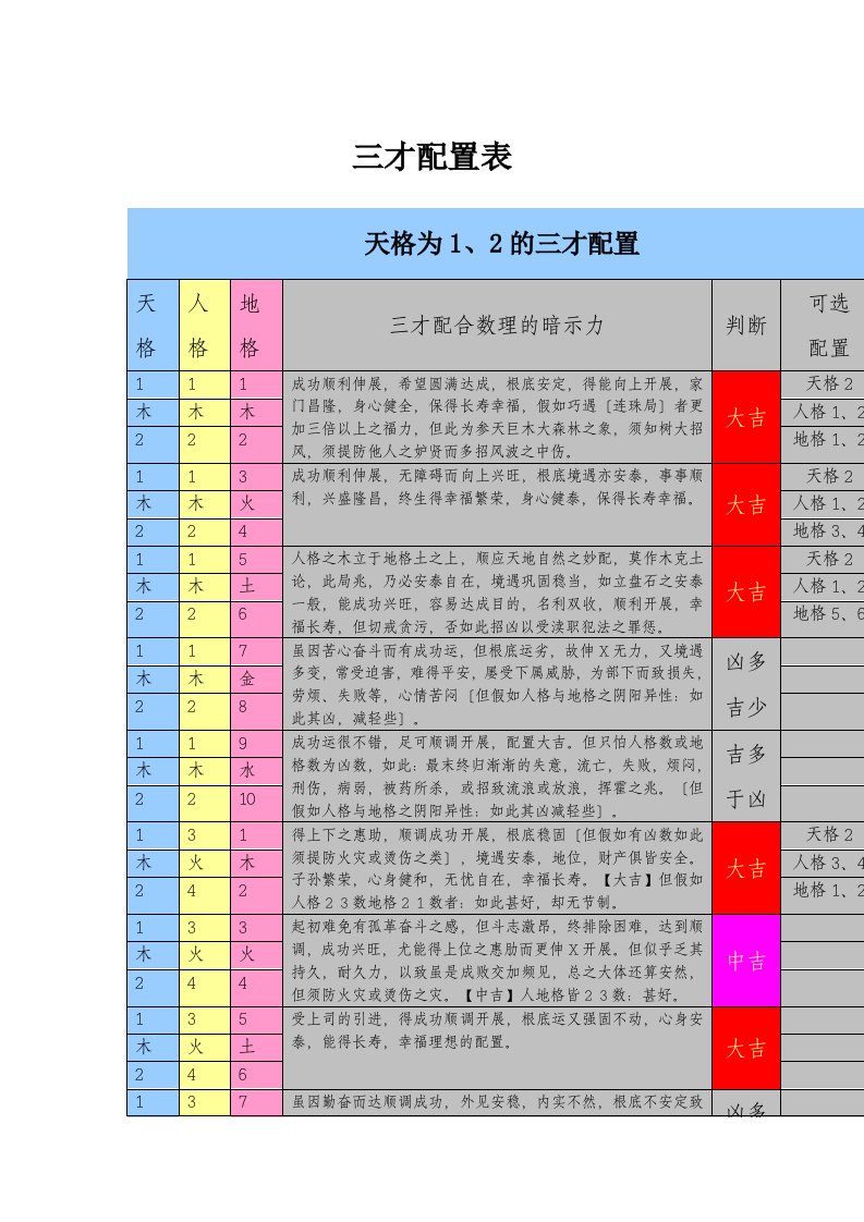 三才配置一览表(三才五格一路通共5本供下载)