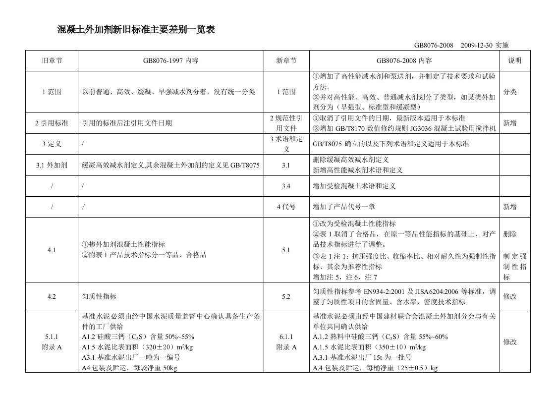 混凝土外加剂新旧标准主要差别一览表