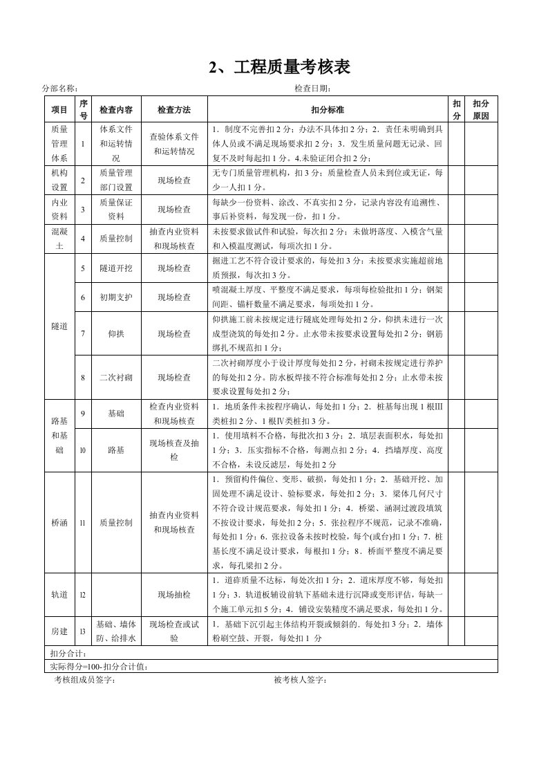 绩效管理表格-2、工程质量考核表