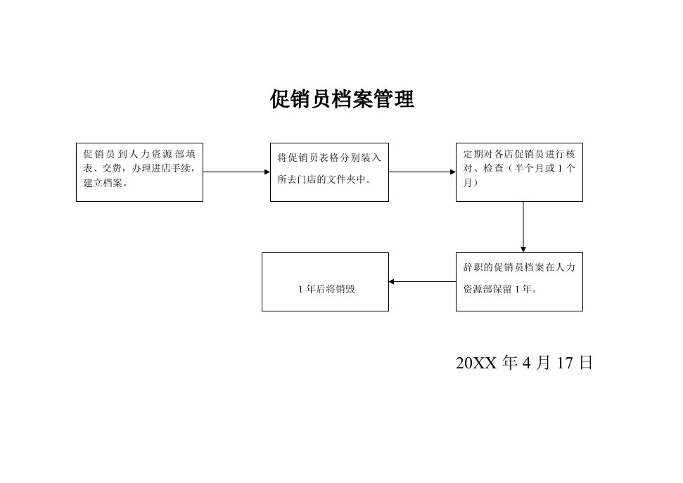 促销员档案管理流程