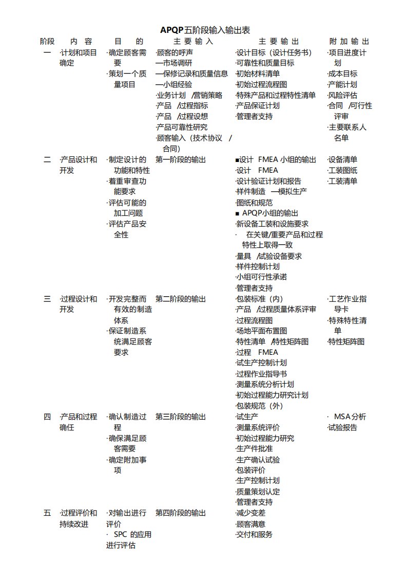 APQP五个阶段输入与输出