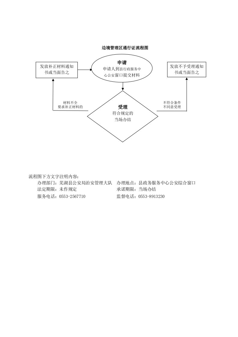 边境管理区通行证流程图