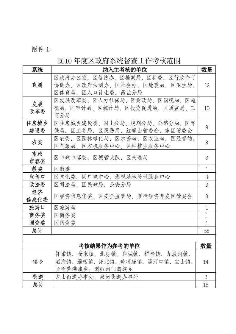 区政府系统督查工作考核细则