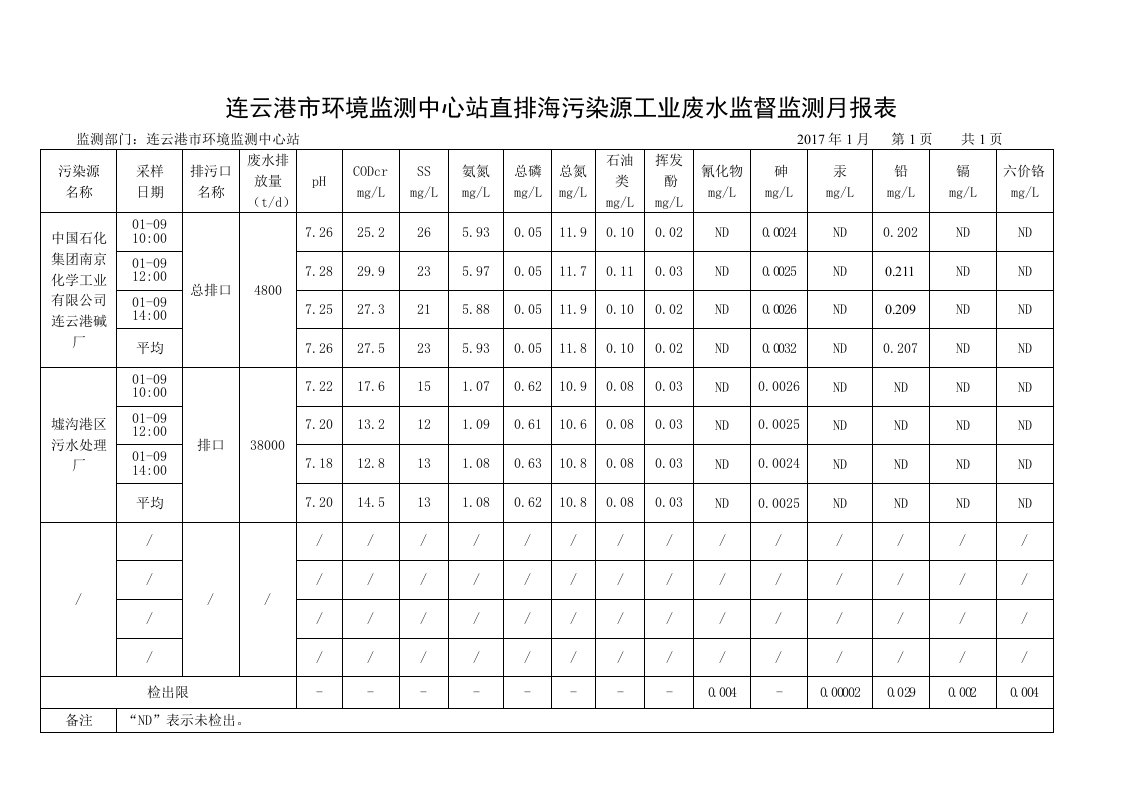 连云港市环境监测中心站直排海污染源工业废水监督监测月报表