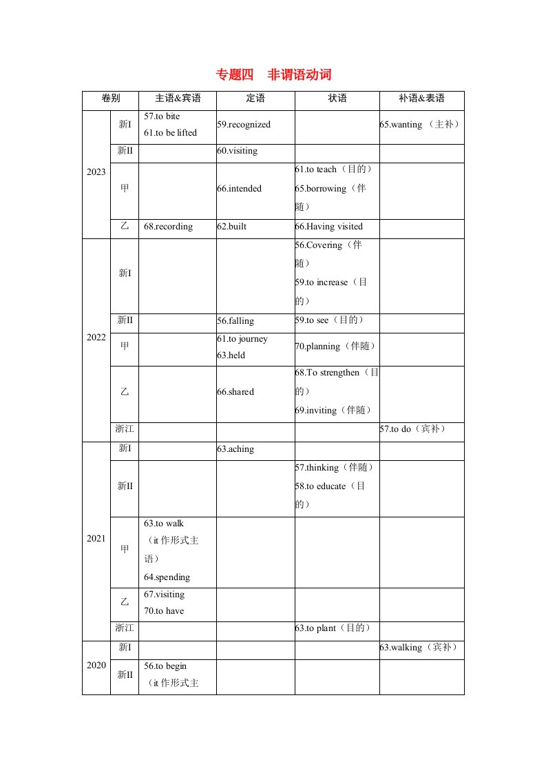 备考2024届高考英语一轮复习命题突破第二部分学透语法强化动词篇专题四非谓语动词