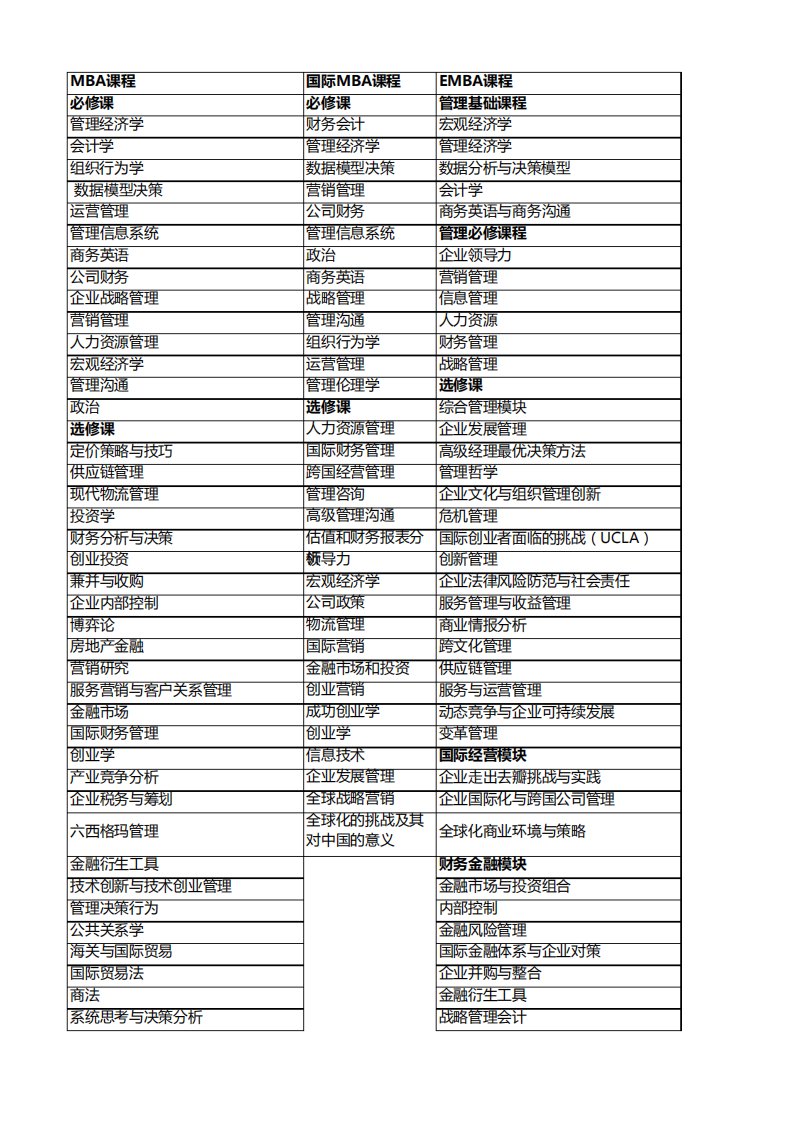 各大商学院课程表