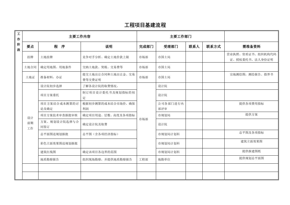 工程项目基建流程