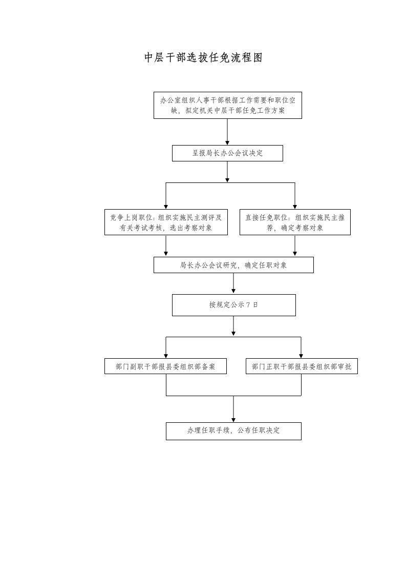 企业管理-人事流程图新中层干部选拔任免流程图