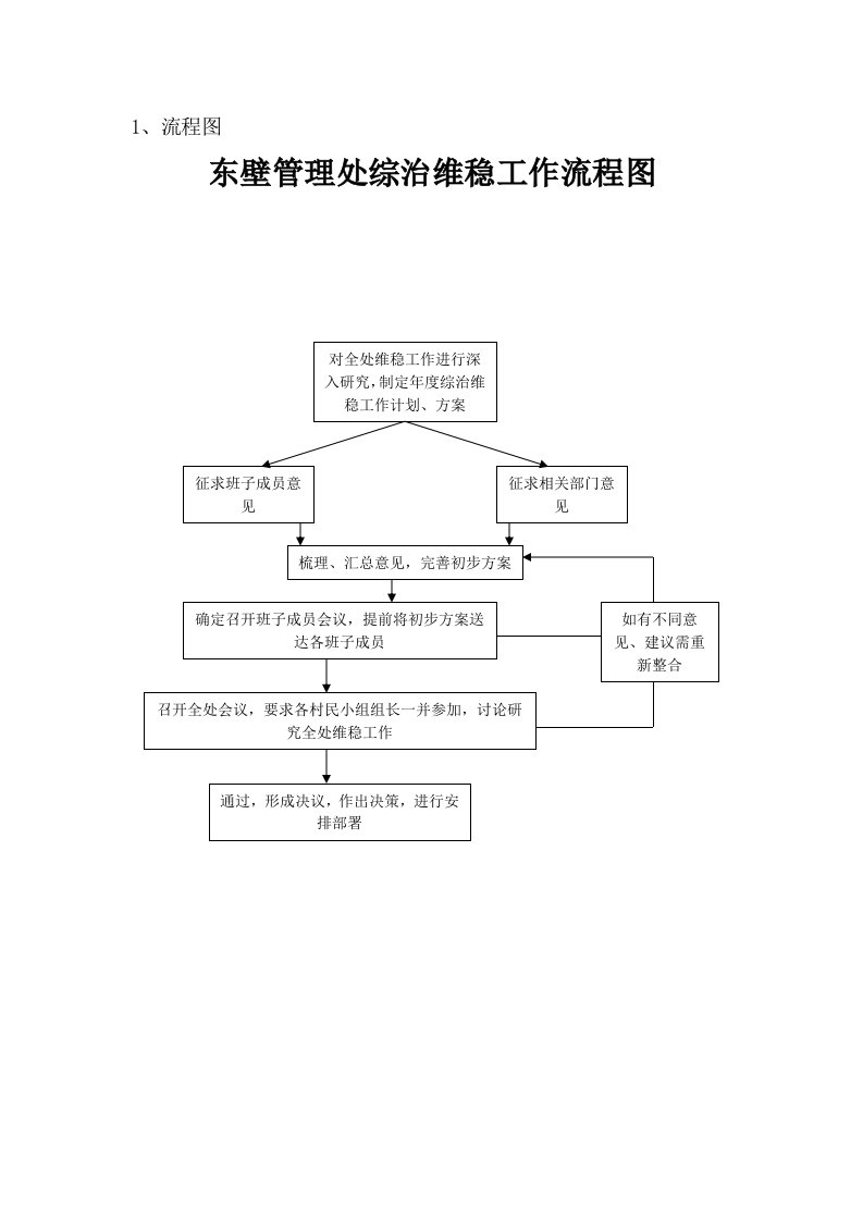 风险岗位廉能管理、综治维稳工作流程图