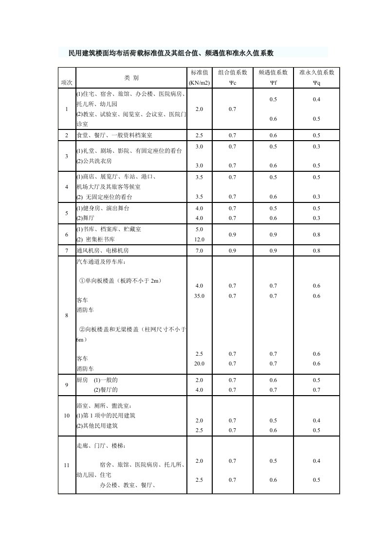 民用建筑均布活荷载表