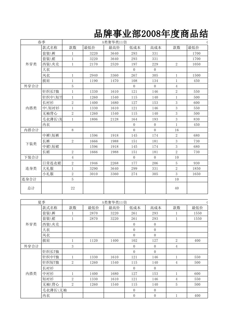 女装商品架构表