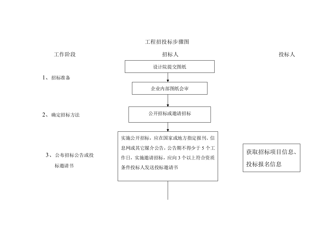 综合项目工程招投标方案作业流程图