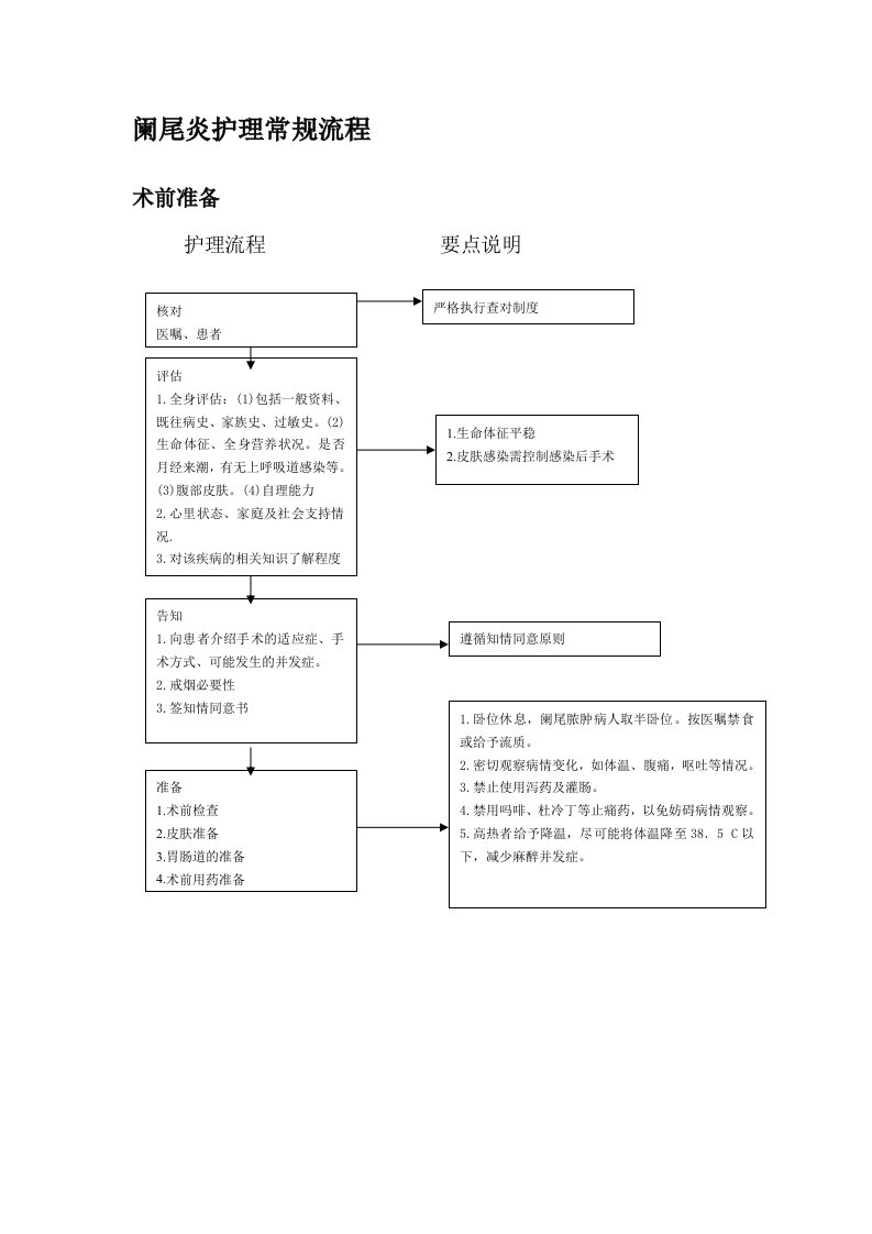 阑尾护理流程