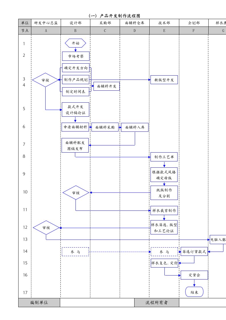 服装产品开发制作流程图