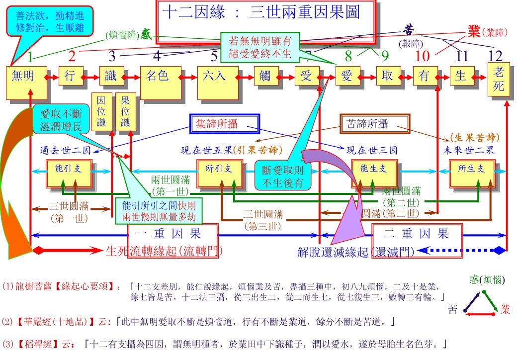 十二因缘三世两重因果图