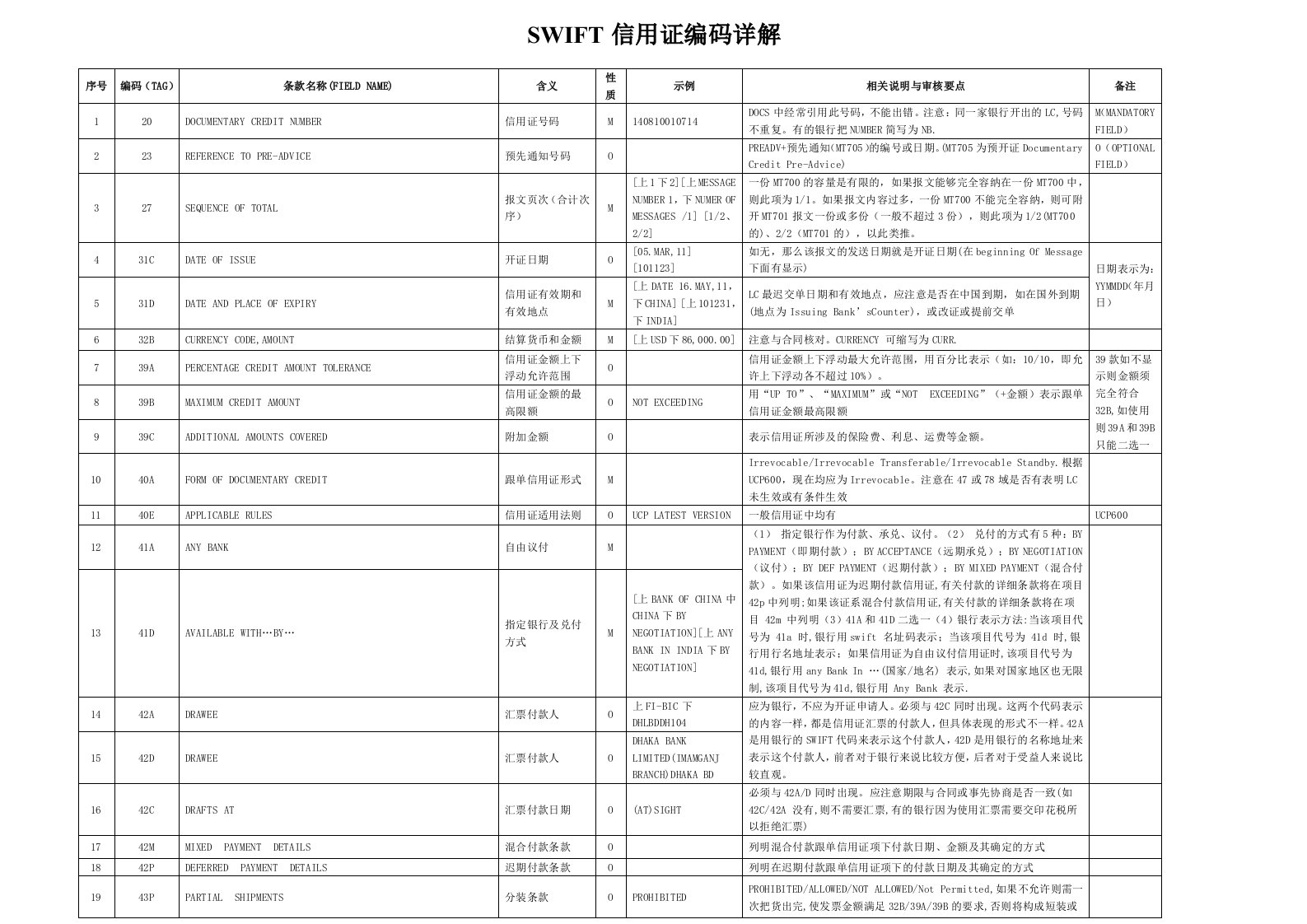 SWIFT信用证编码及常见条款翻译审证