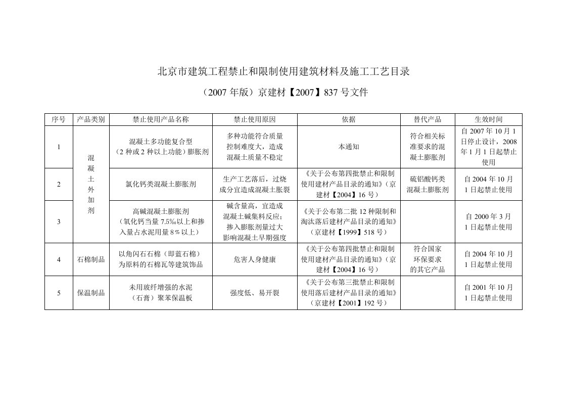 北京市建筑工程禁止和限制使用建筑材料及施工工艺目录