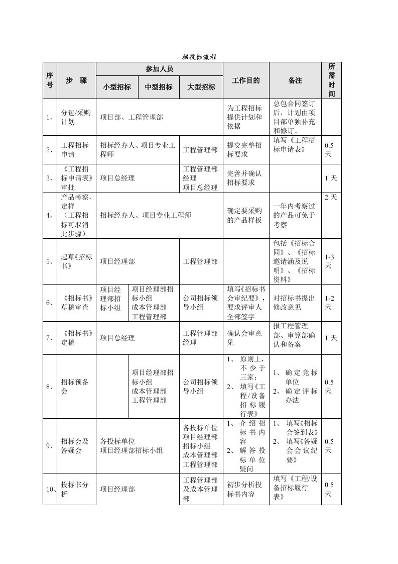 招标投标-招投标流程