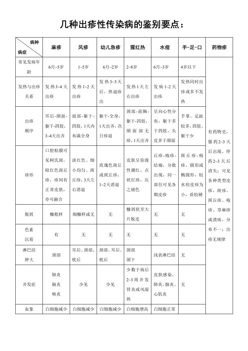 出疹性传染病的鉴别要点及传染病潜伏、隔离、检疫期