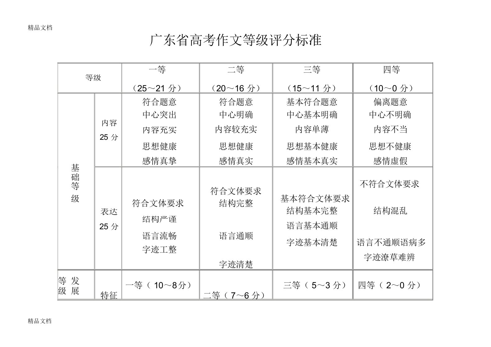 广东省高考作文等级评分标准(汇编)