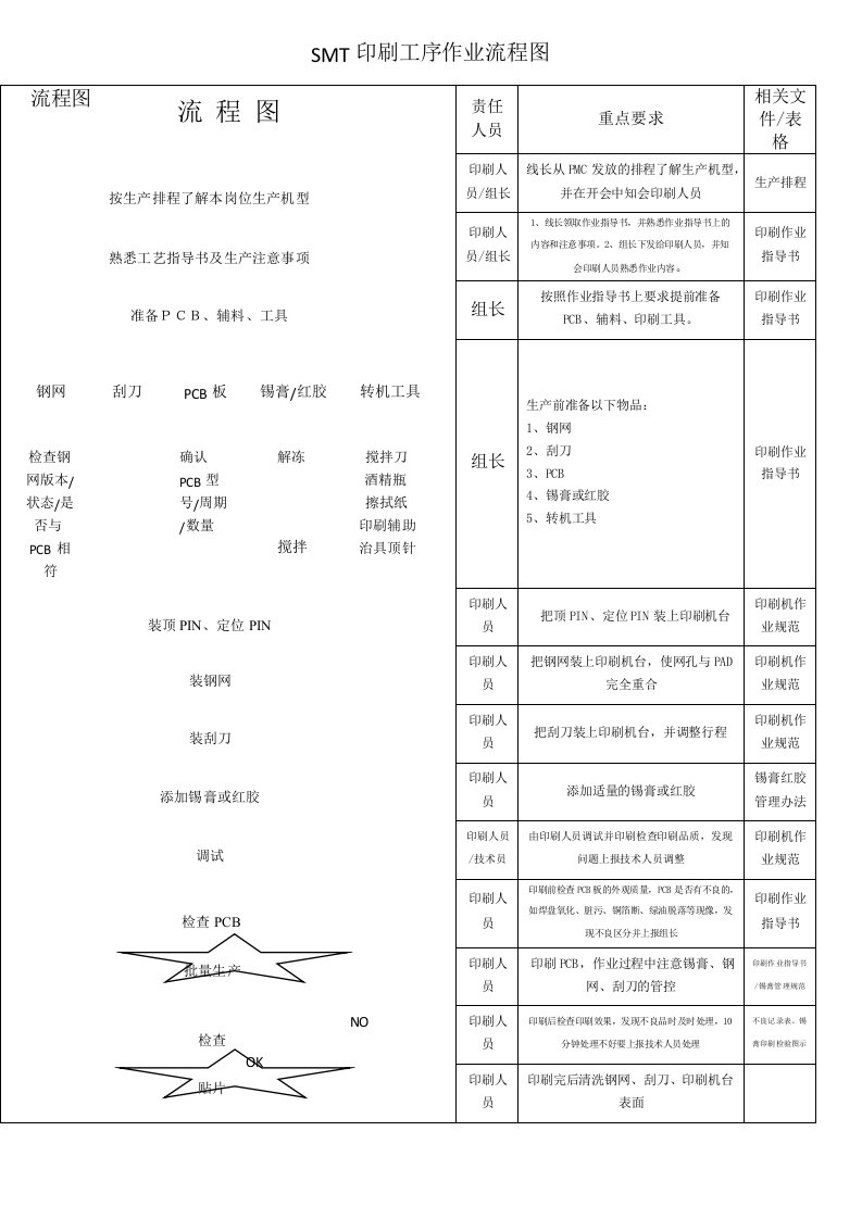 SMT印刷工序作业流程图