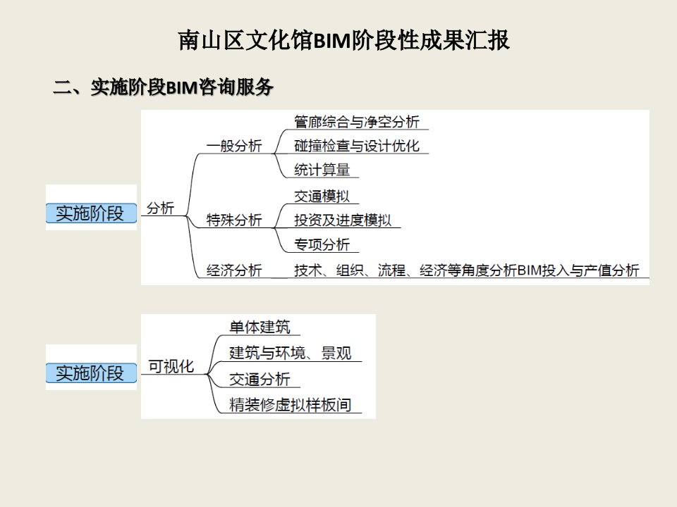 南山文化馆BIM设计项目汇报课件