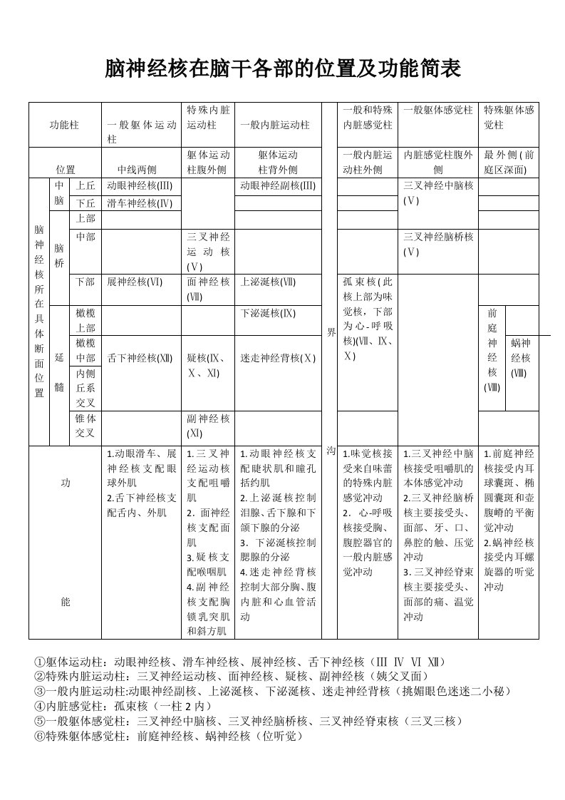 脑神经核在脑干各部的位置及功能简表