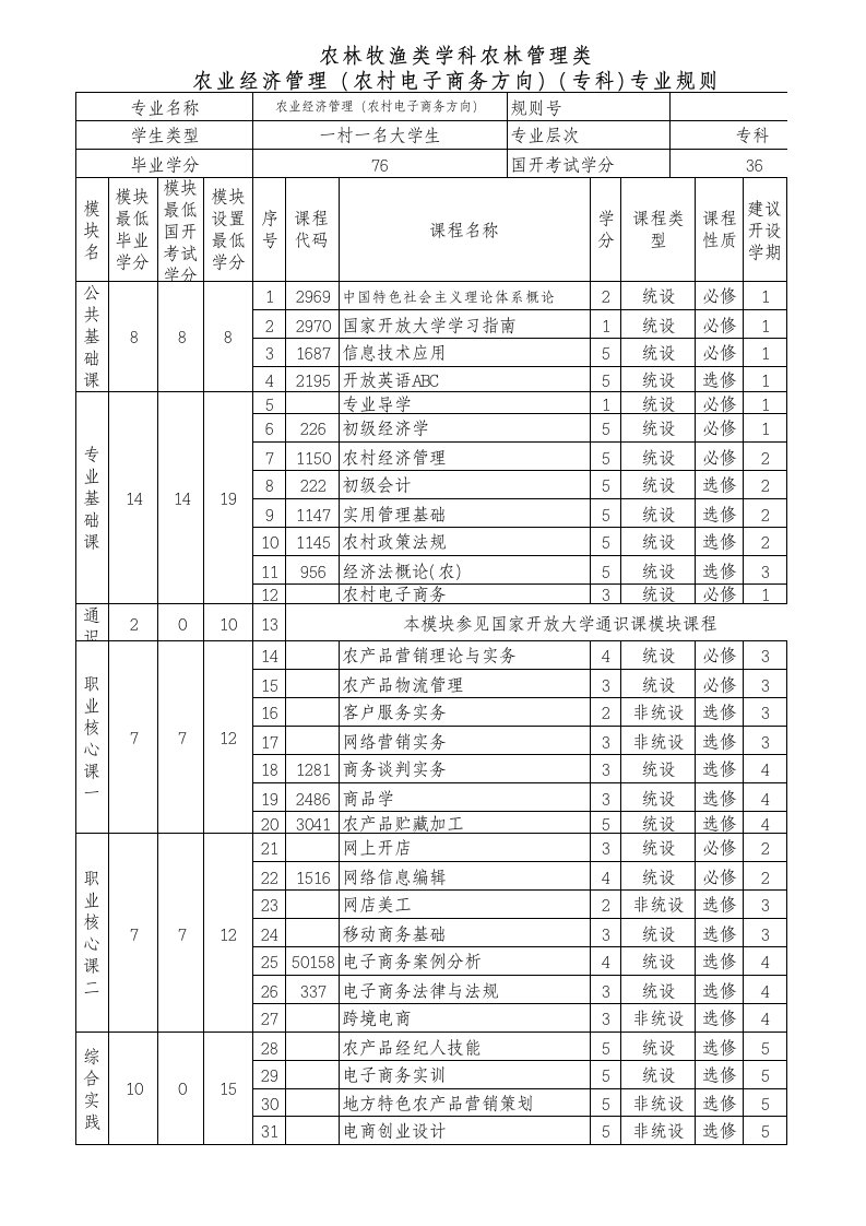 [4]农业经济管理（农村电子商务方向）专业规则xls-Sheet1