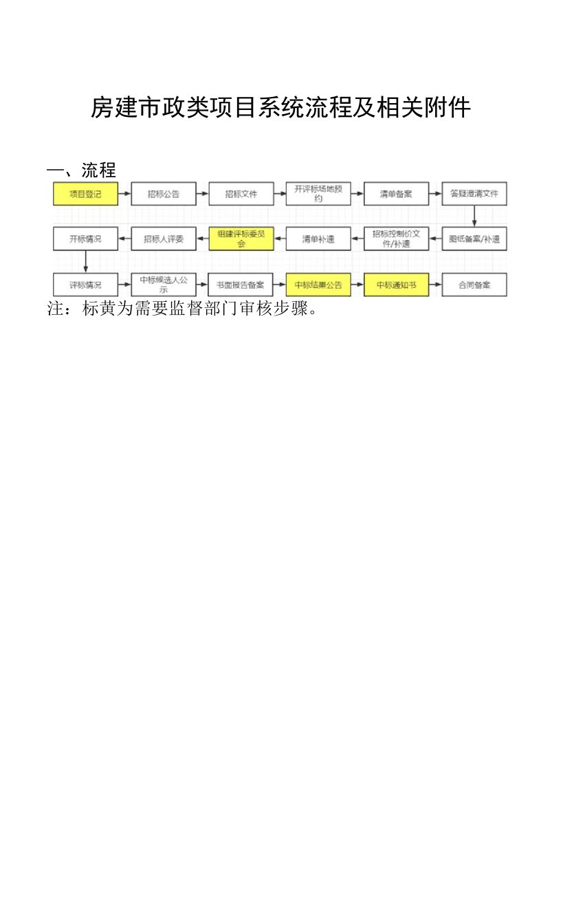 房建市政类项目系统流程及相关