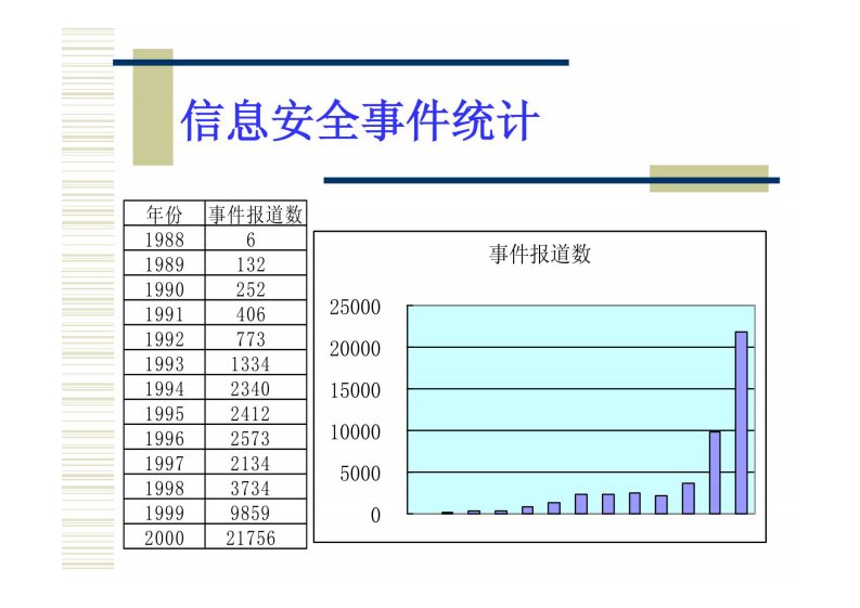 IT09信息安全课件