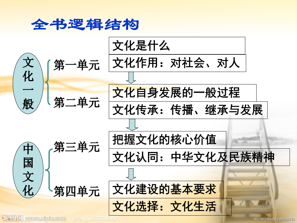 高三第一轮复习文化生活