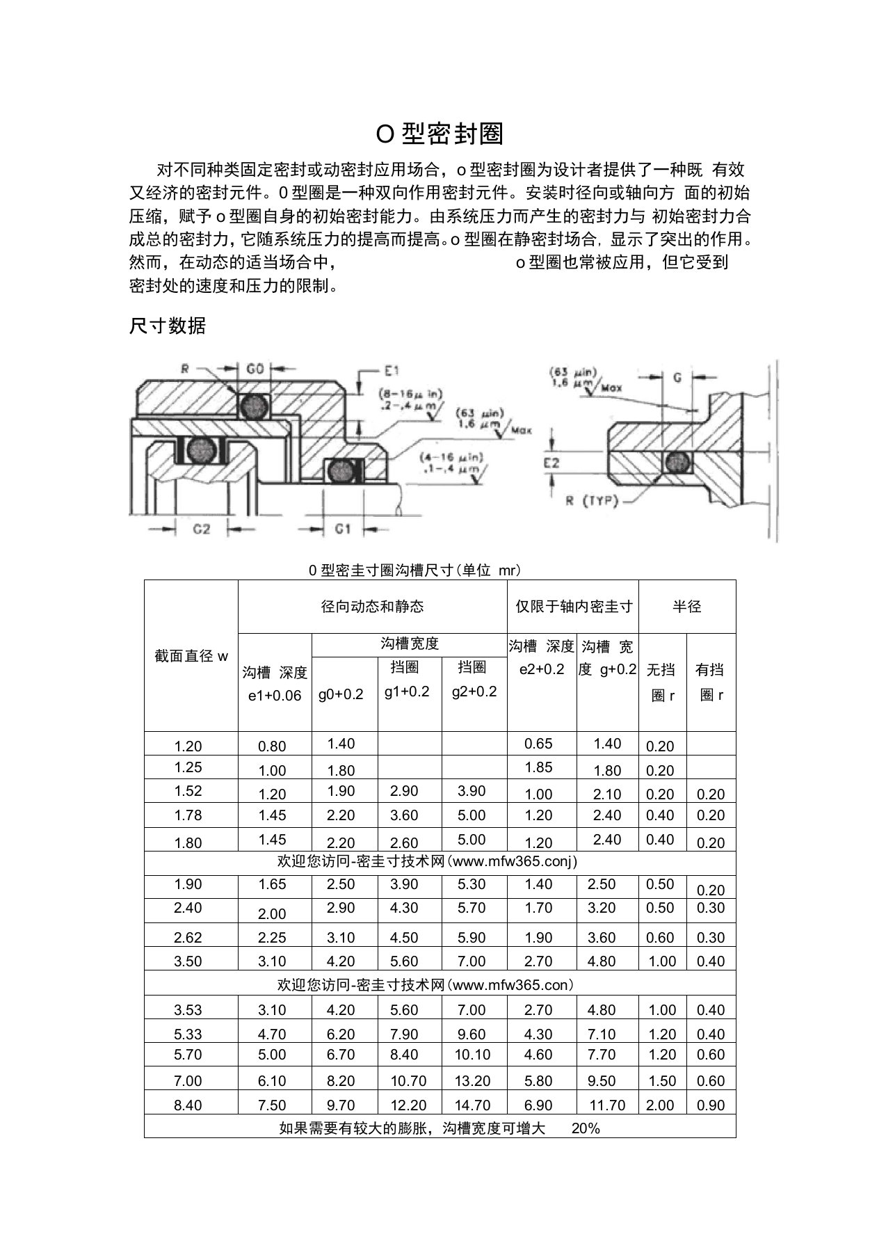 O型密封圈沟槽尺寸数据及技术数据