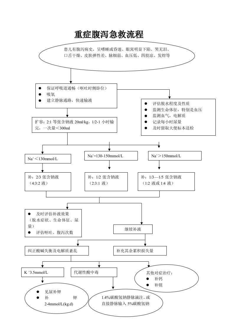 重症腹泻急救流程