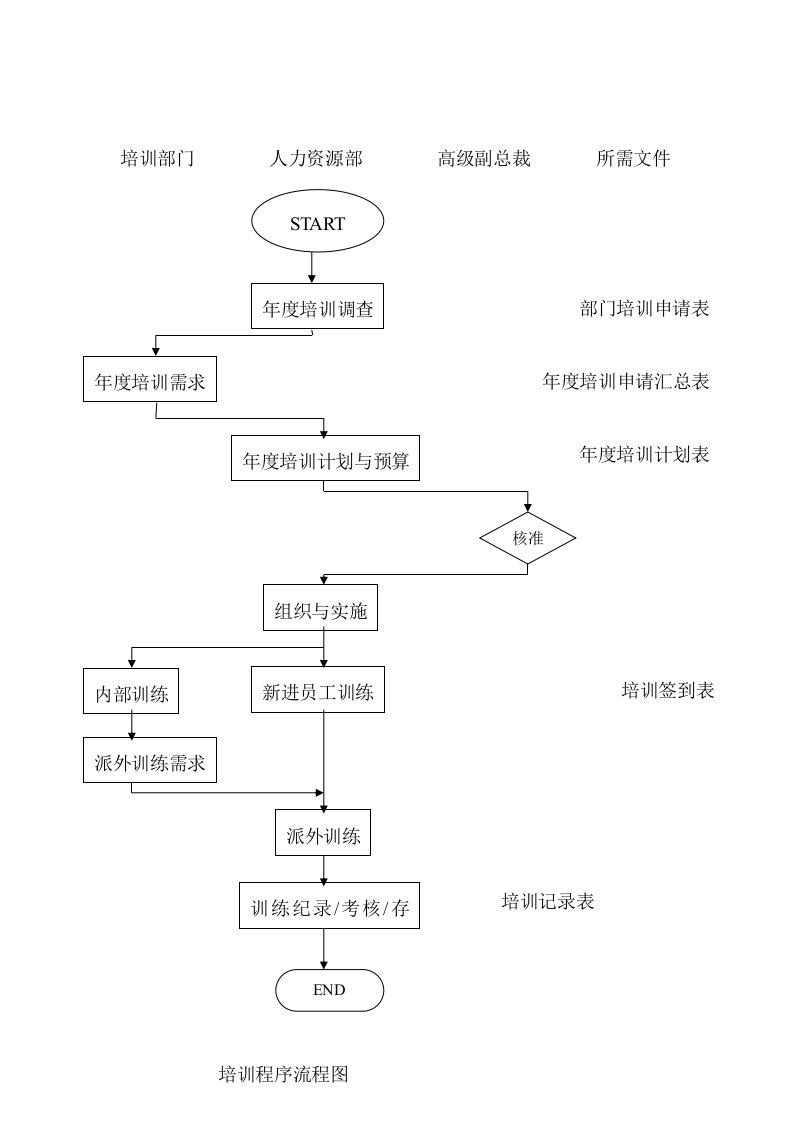 表格模板-培训程序流程图