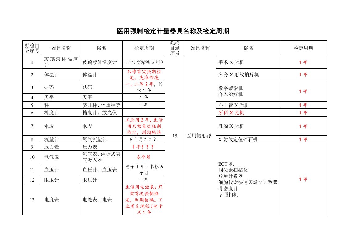 医用强制检定计量器具名称及检定周期表