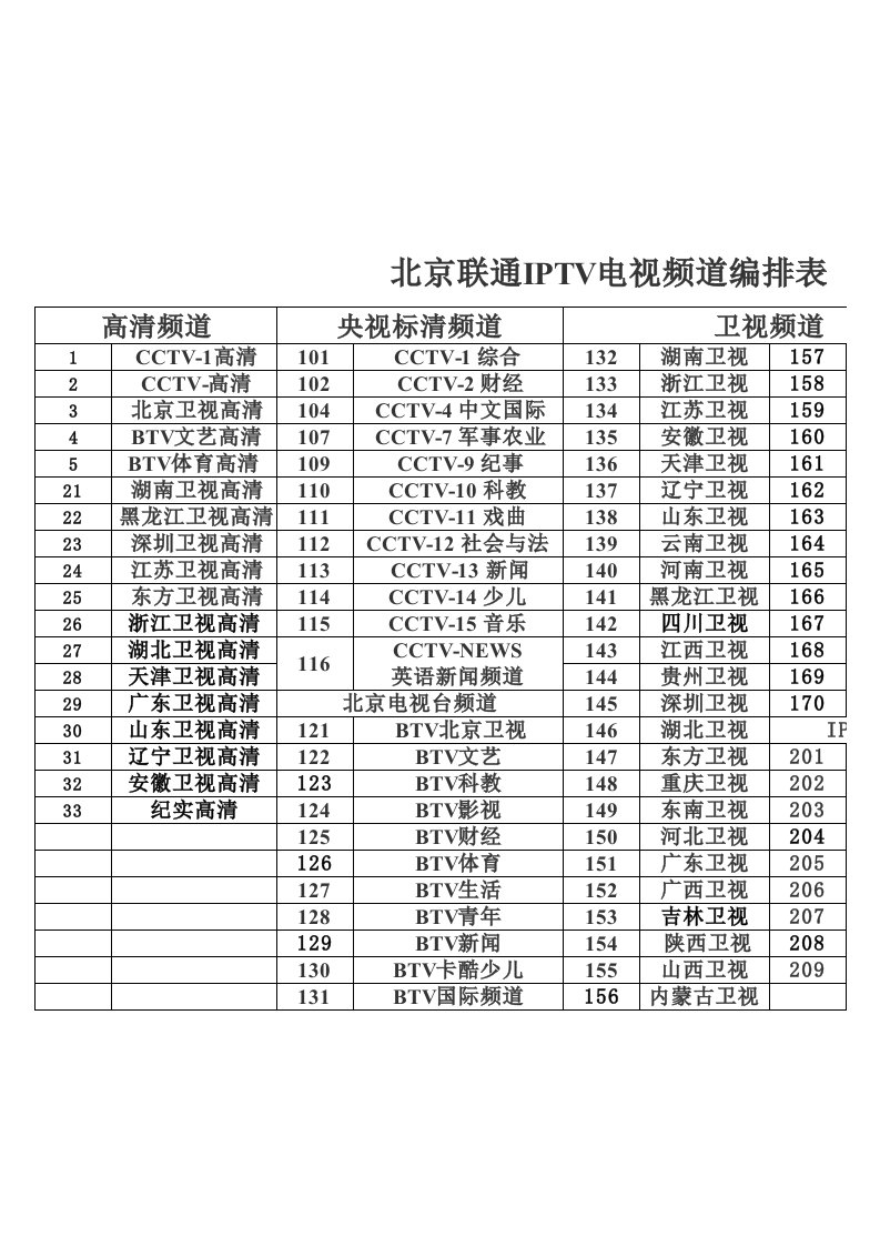 北京联通IPTV直播频道编排表