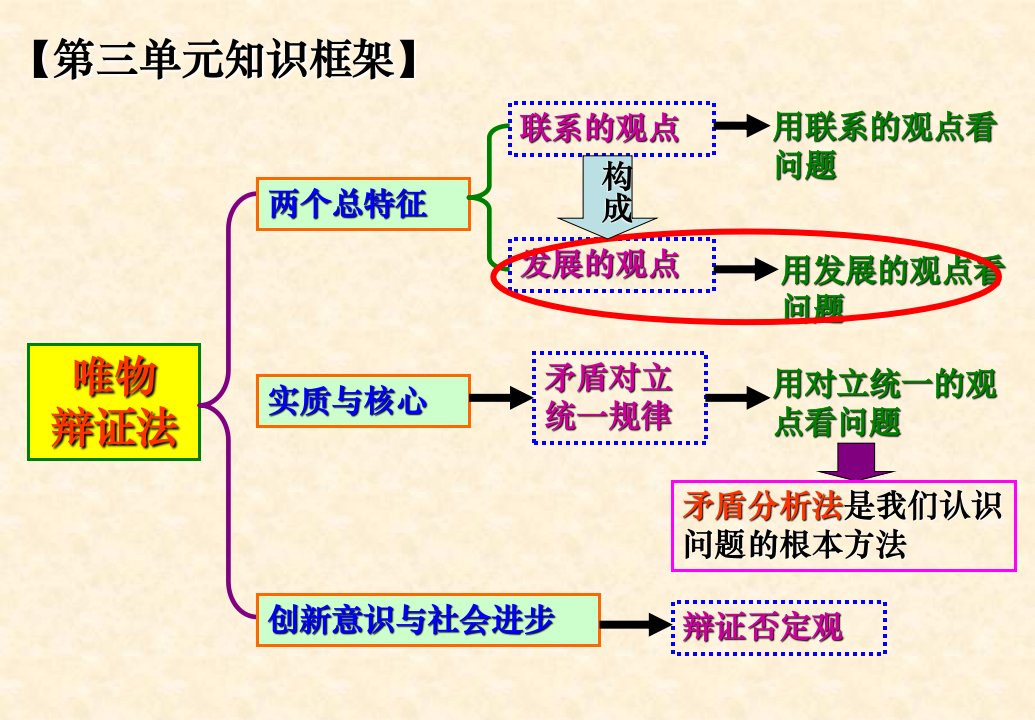 一轮复习生活与哲学第八课发展观