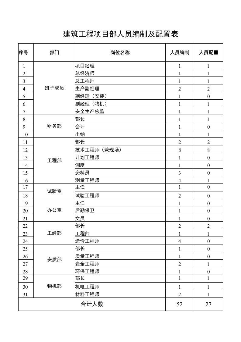 建筑工程项目部人员编制及配置