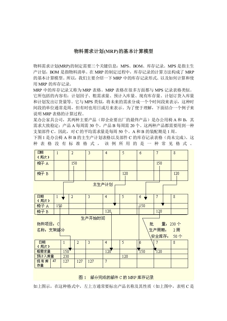 物料需求计划(MRP)的基本计算模型