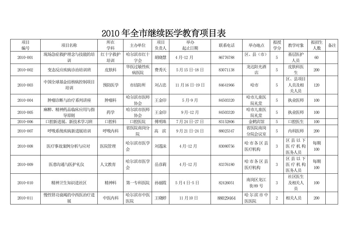 XXXX年全市继续医学教育项目表