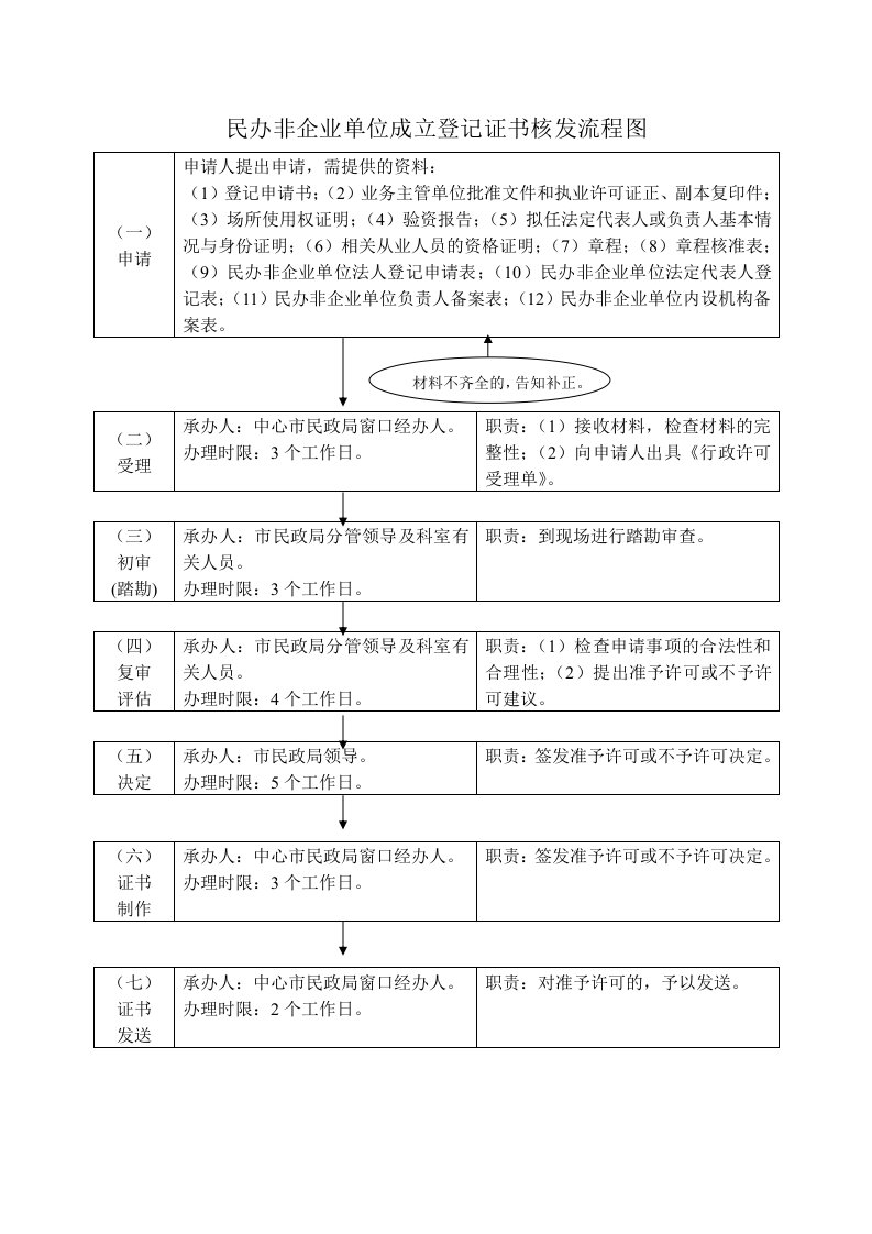 民办非企业单位成立登记证书核发流程图