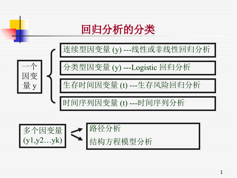 多元线性回归分析ppt课件