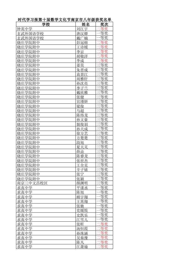 2015年南京市时代杯数学文化节八年级获奖名单（精选）