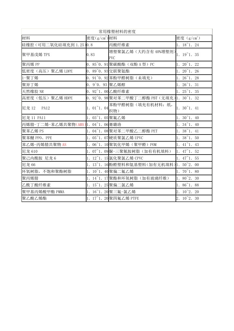 常用橡塑材料的密度