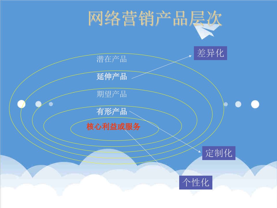 推荐-网络营销产品层次