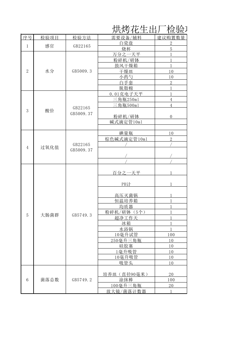 烘烤花生出厂检验项目实验室配置详单