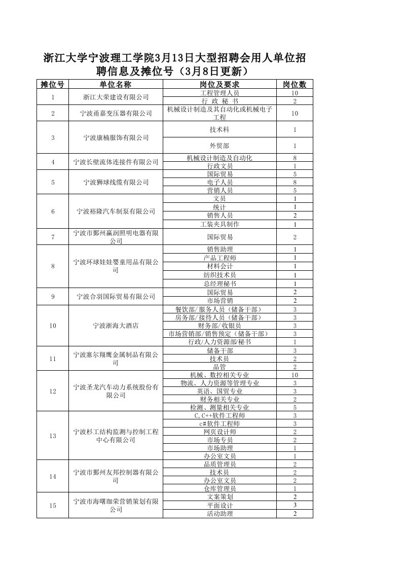 招聘面试-浙江大学宁波理工学院3月13日大型招聘会用人单位招聘