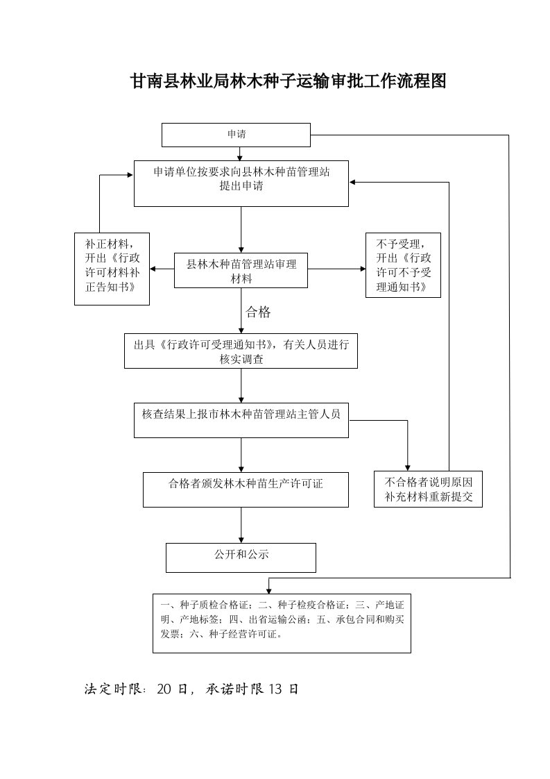 甘南县林业局林木种子运输审批工作流程图